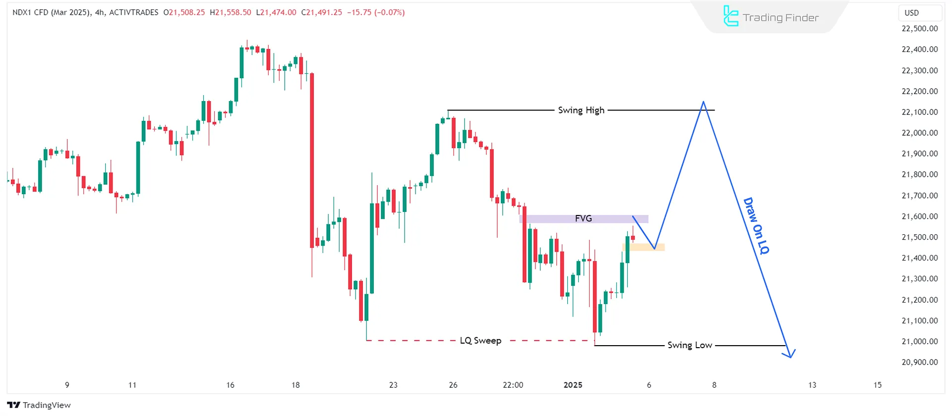 Identifying Draw On Liquidity in the ICT Son's Model setup on the 4-hour chart