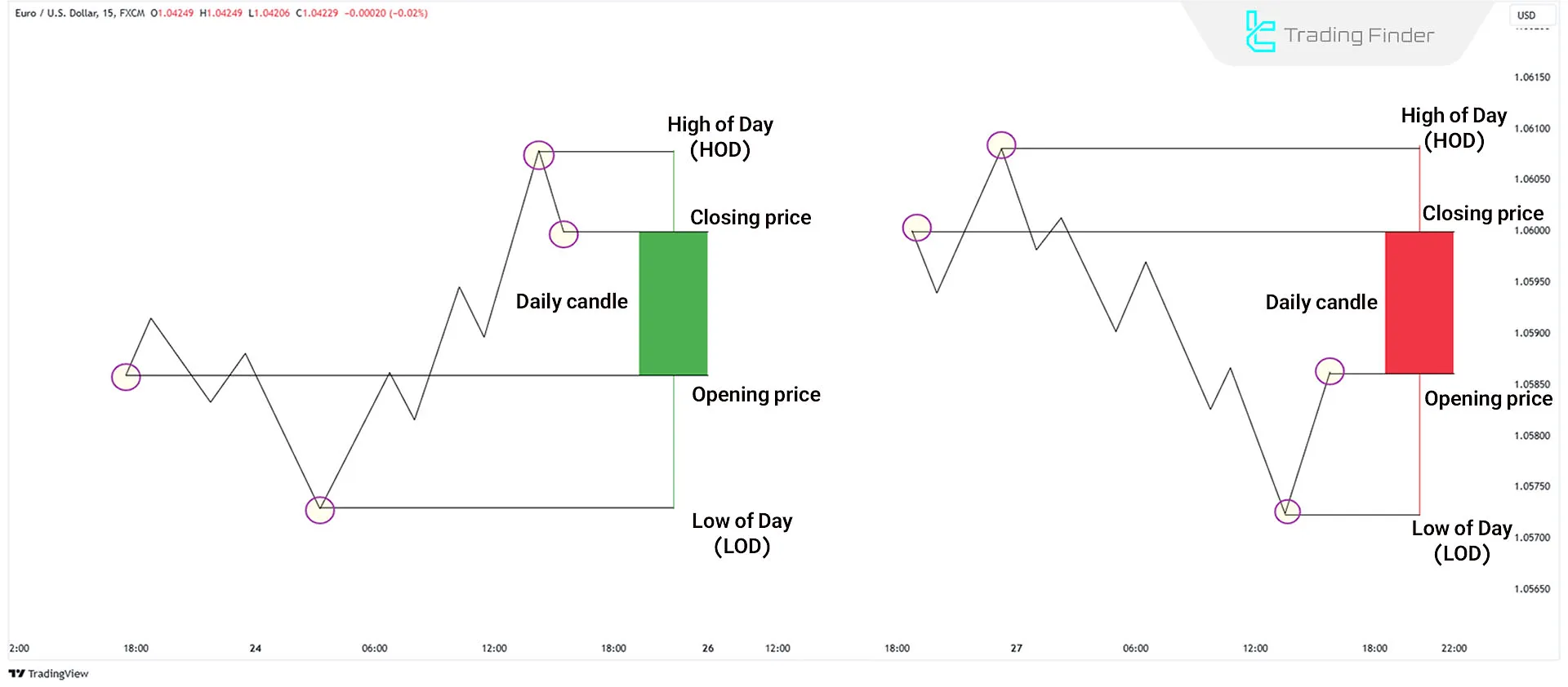 Daily High (HOD) and Low (LOD)