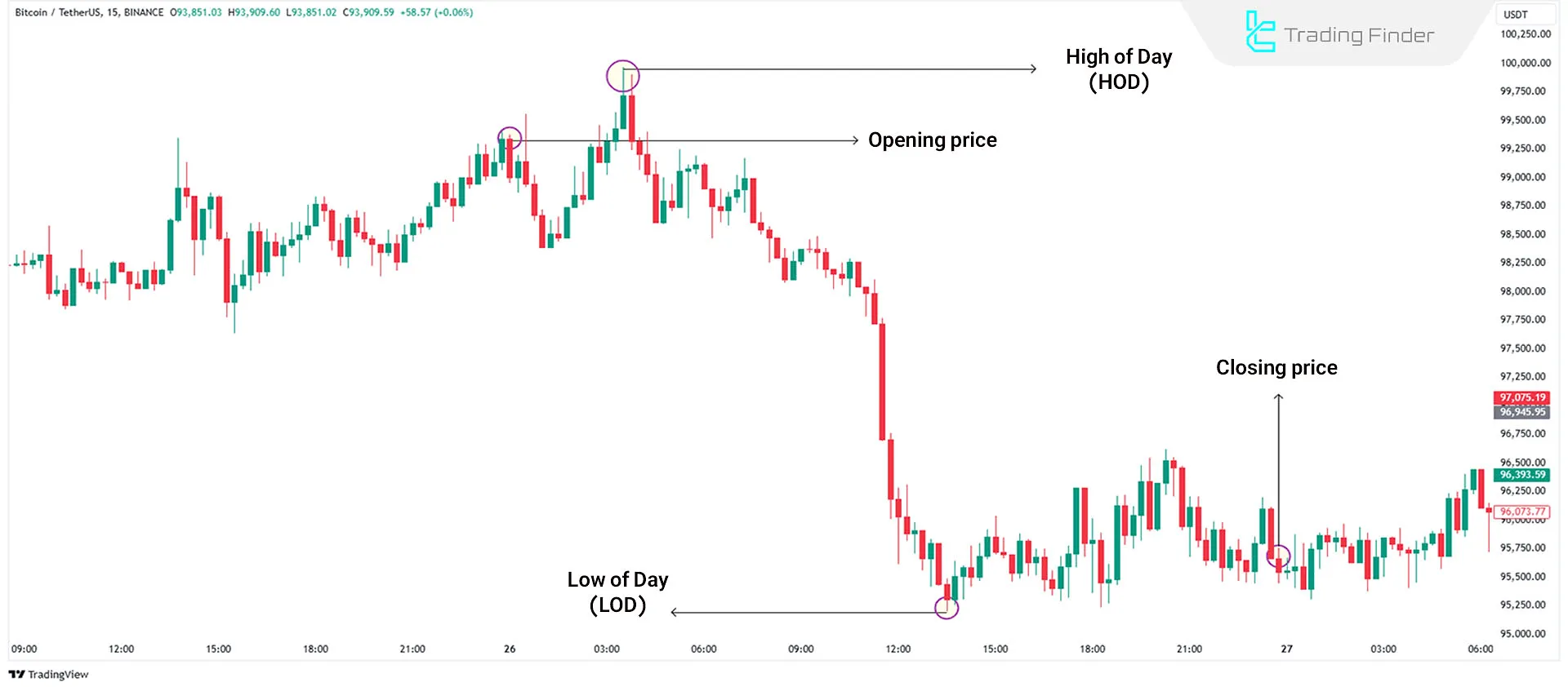 HOD (High of Day) and LOD (Low of Day) on the chart