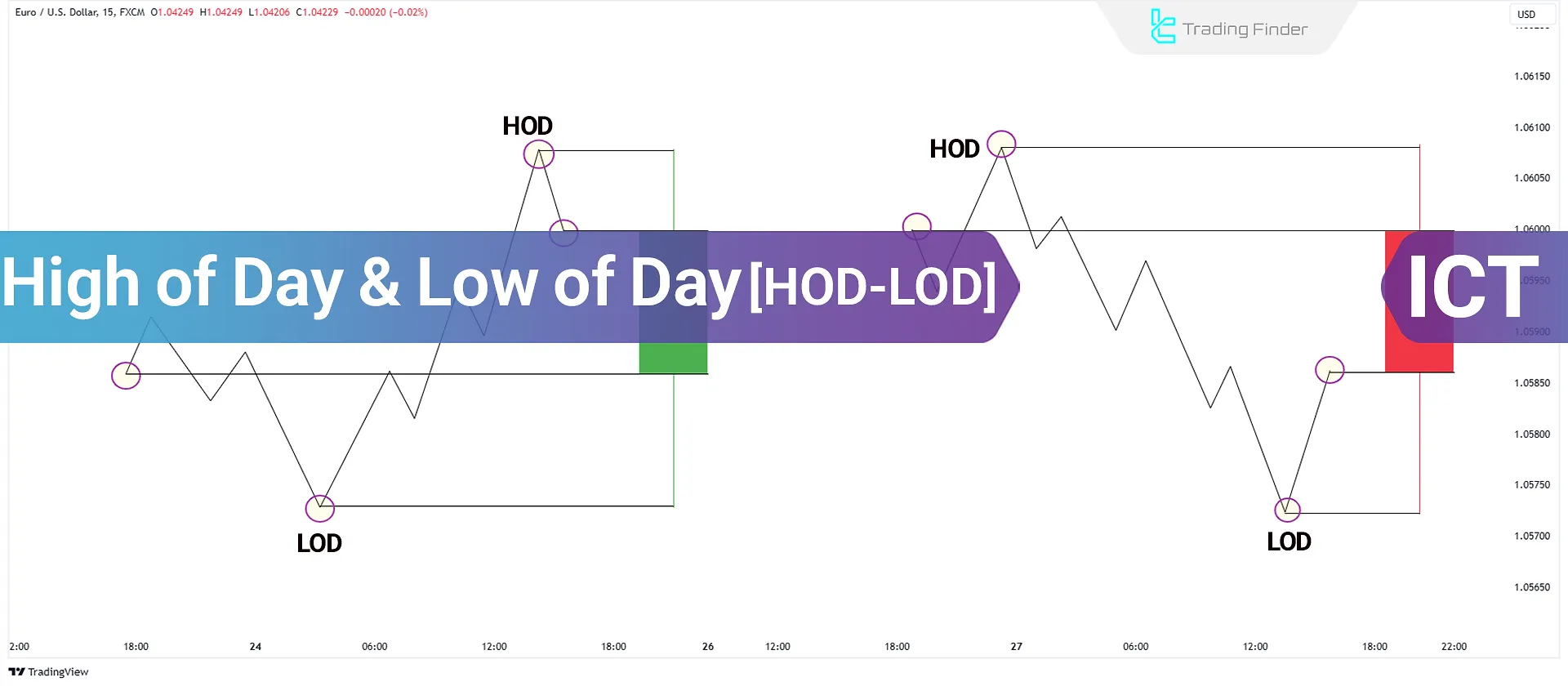 Learn The highest and lowest price of an asset throughout the day (HOD - LOD) - ICT