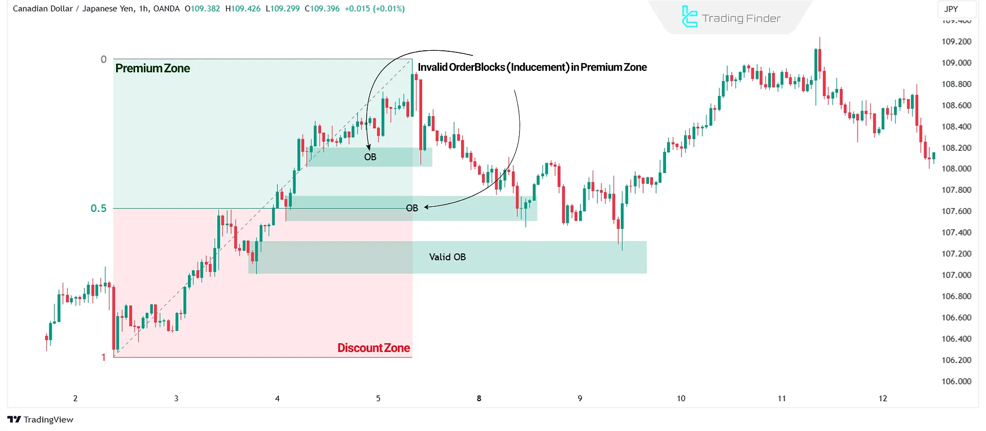 Inducement in Supply & Demand Zones within Premium & Discount Areas