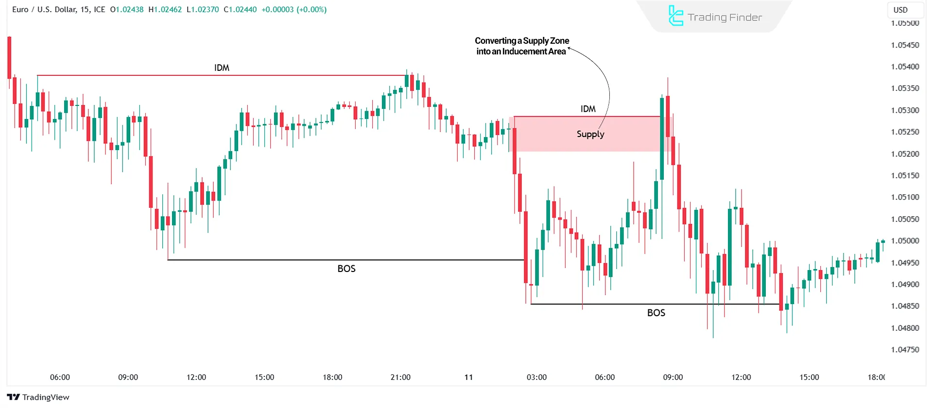 Inducement in Supply & Demand Zones