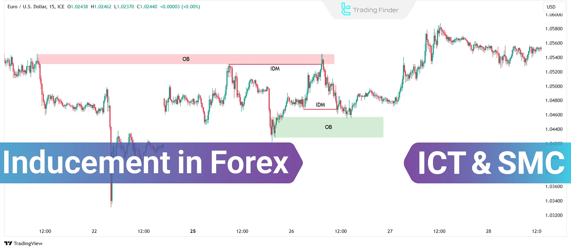 Inducement in ICT & SMC; Forex liquidity traps to hunt retail traders