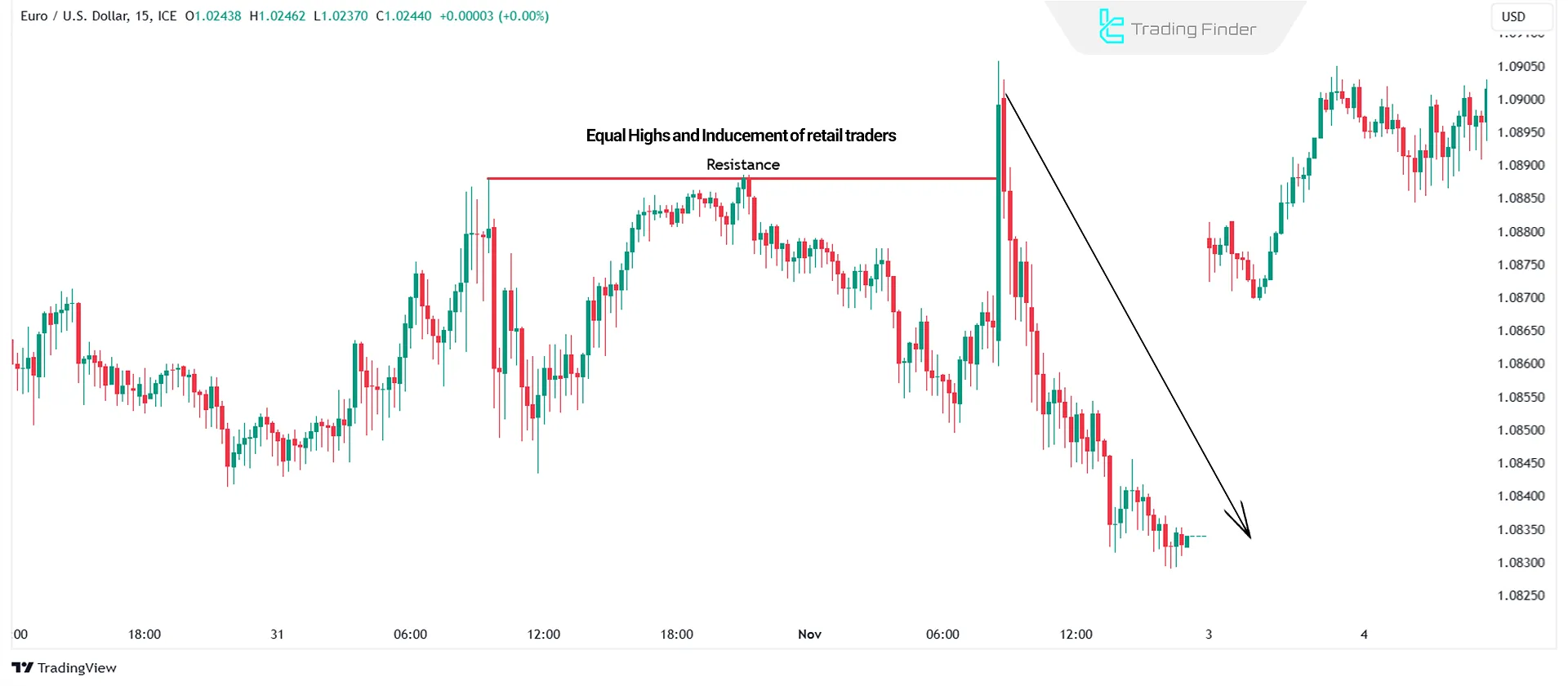 Inducement in Support & Resistance