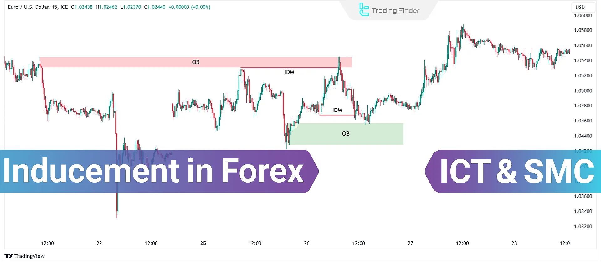 What is Inducement? Liquidity inducement in SMC and ICT strategy