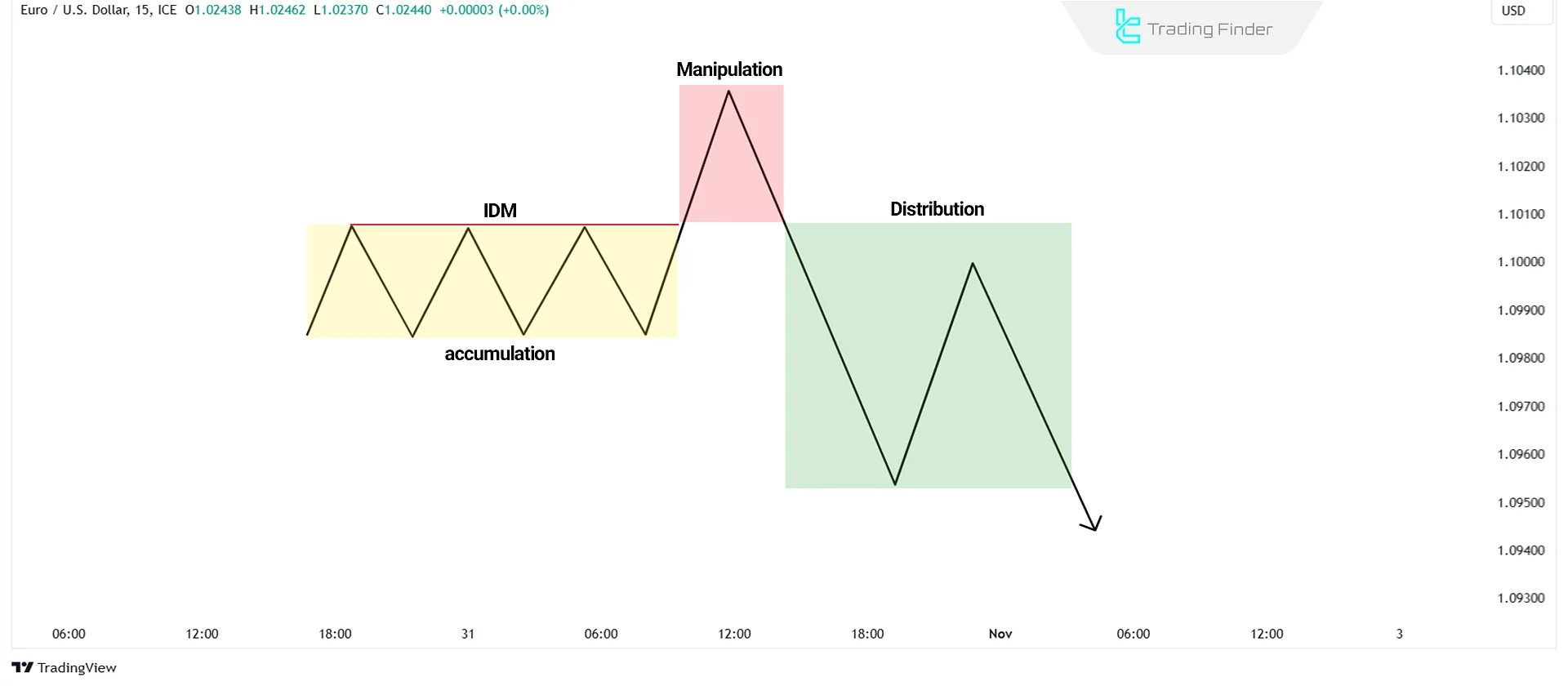 Inducement in Range or Consolidation