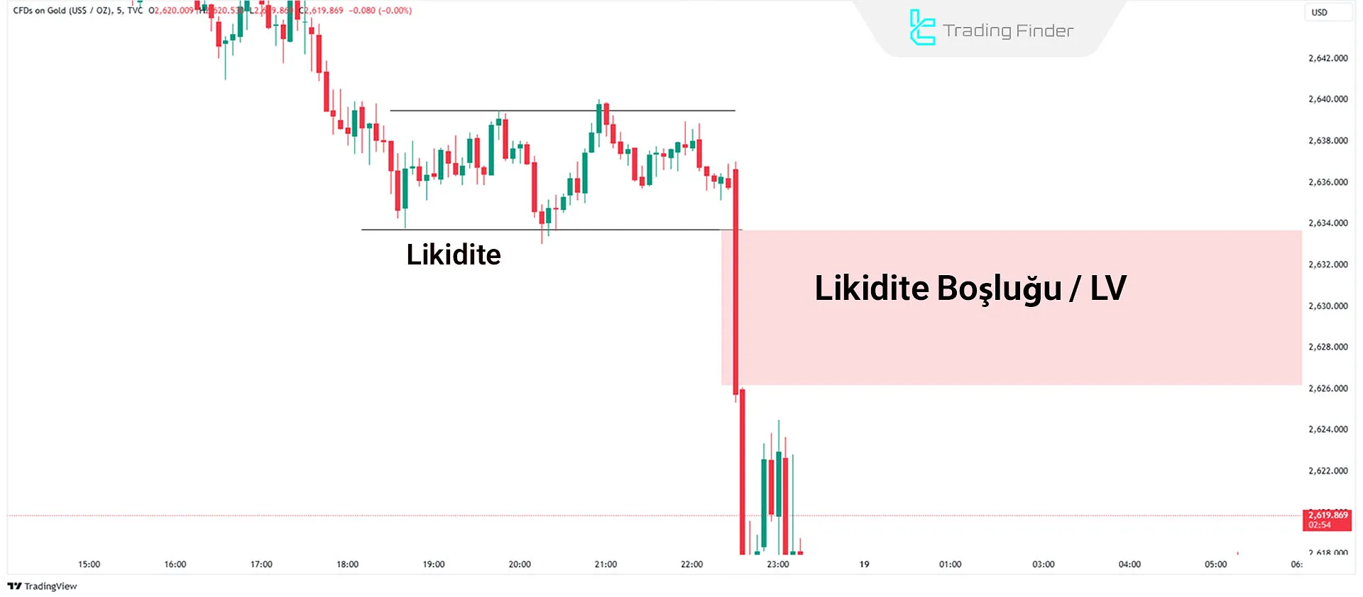 Ayı Likidite Boşluğu