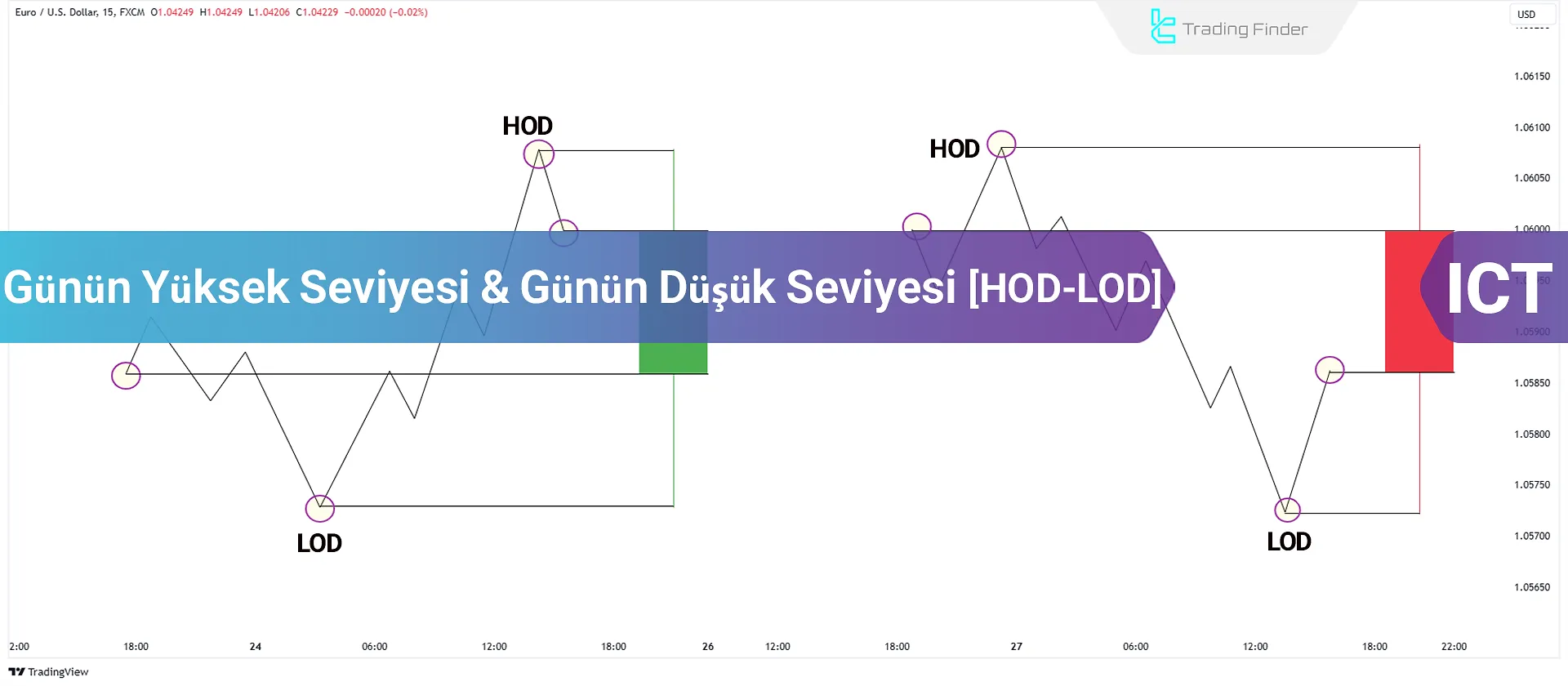 Günün En Yüksek ve En Düşük Fiyatı (HOD - LOD) Öğrenin