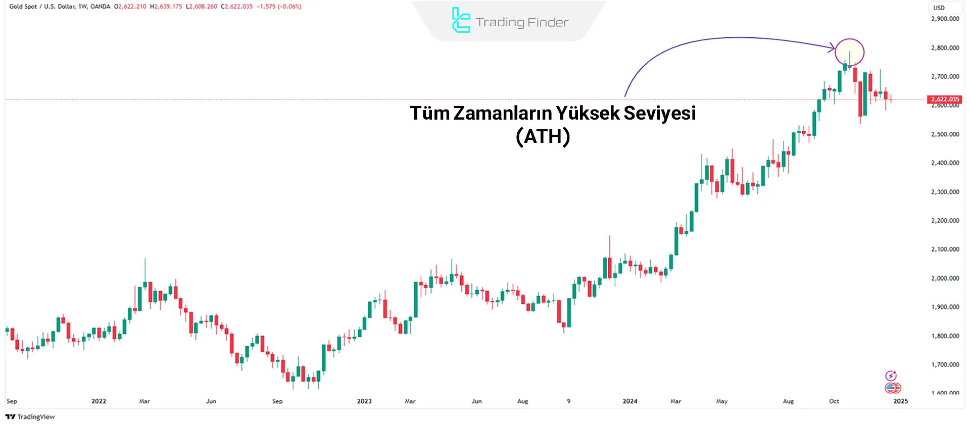 Tüm Zamanların Yüksek Seviyesi (ATH) Grafiği