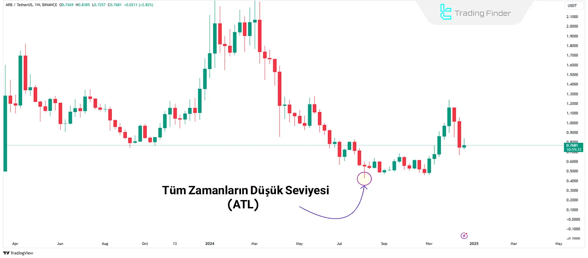 Tüm Zamanların Düşük Seviyesi (ATL) Grafiği