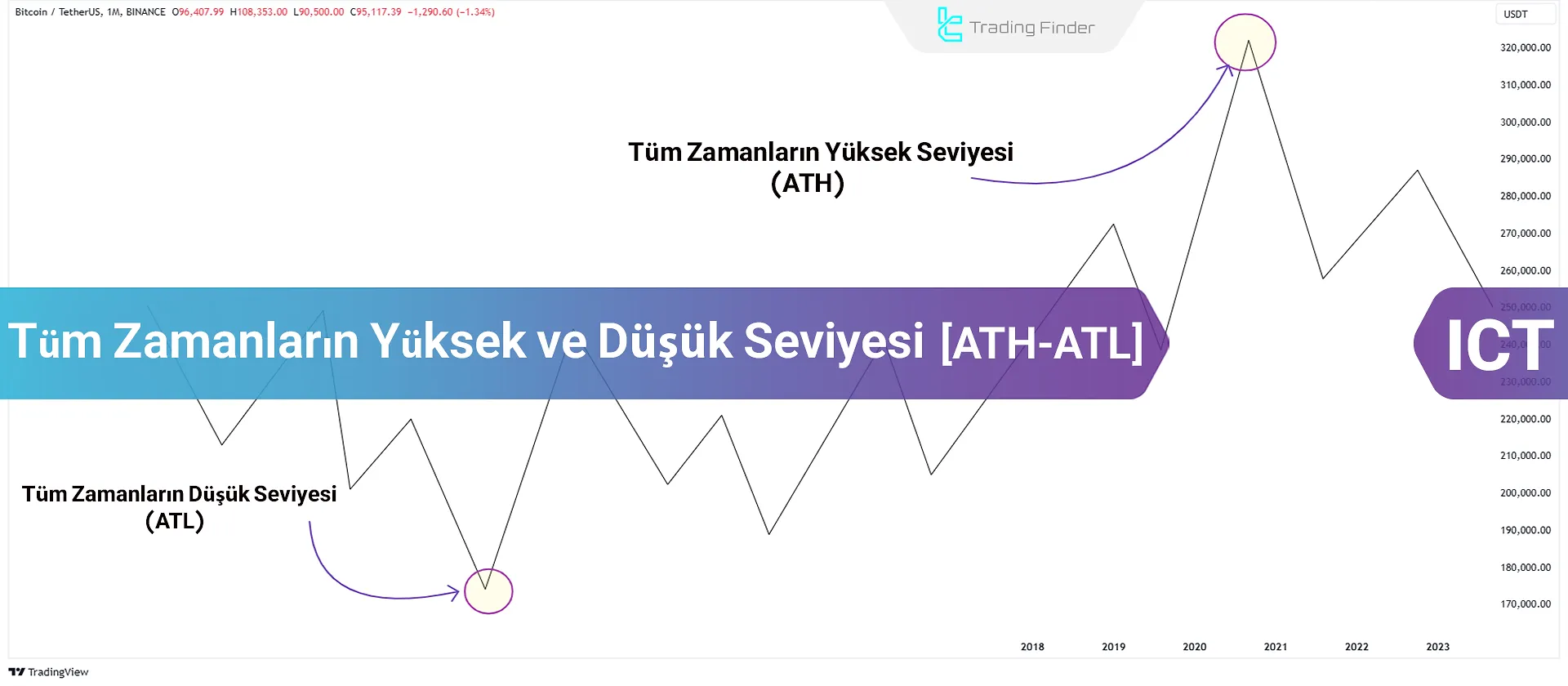 ATH ve ATL: Tüm Zamanların En Yüksek ve En Düşük Seviyeleri - ICT Analizi