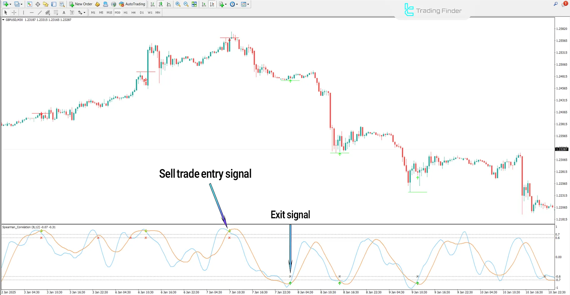 Pearson Spearman Correlation Indicator for MT4 Download - [TradingFinder] 2