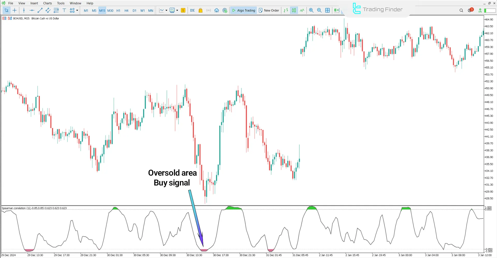 Spearman Correlation Indicator for MT5 Download - [TradingFinder] 1