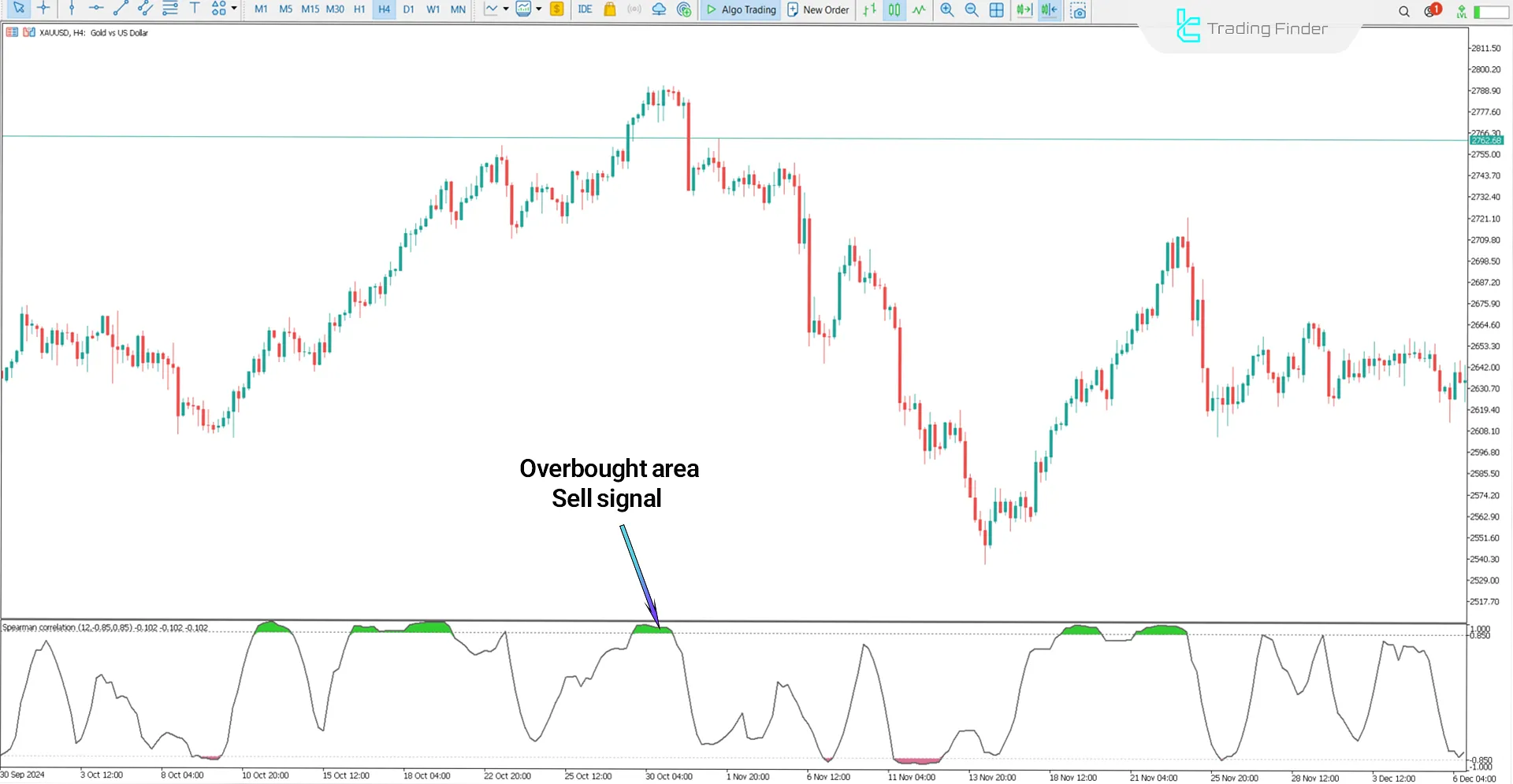 Spearman Correlation Indicator for MT5 Download - [TradingFinder] 2