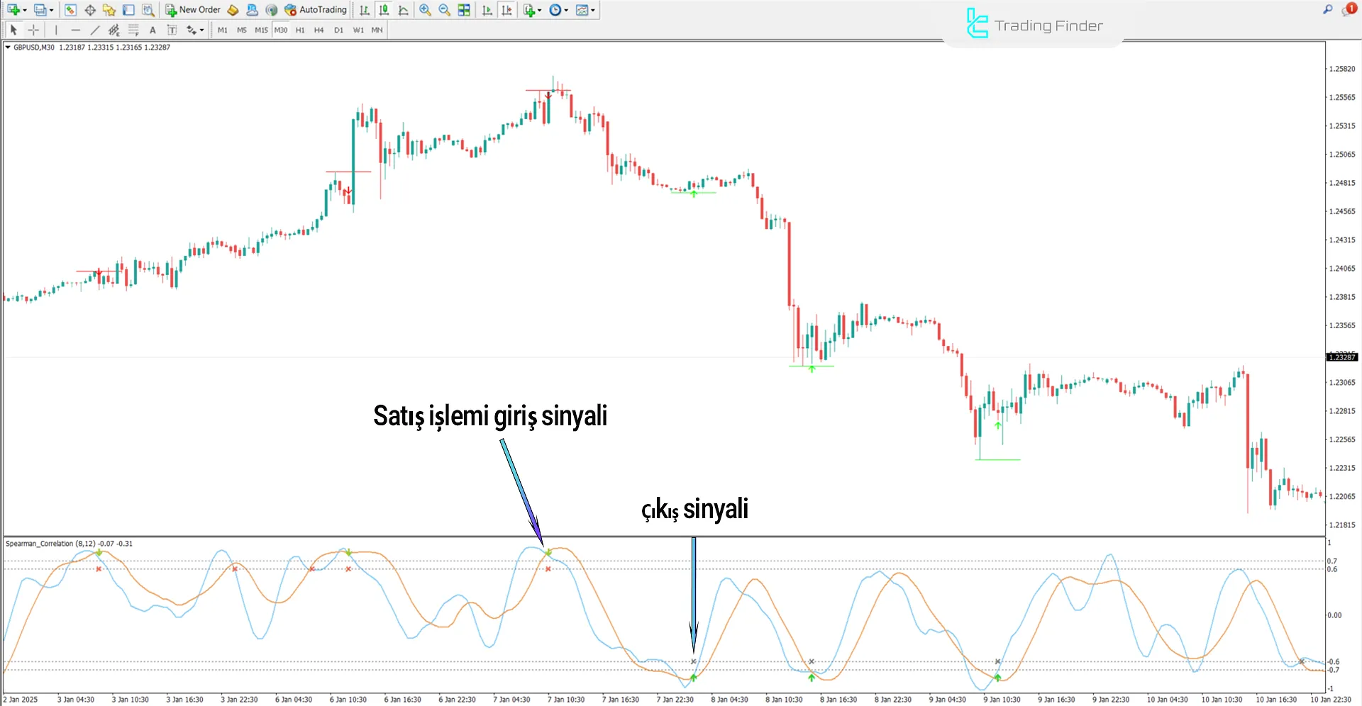 Pearson Spearman Korelasyon Göstergesi MT4 İndir - [TradingFinder] 2