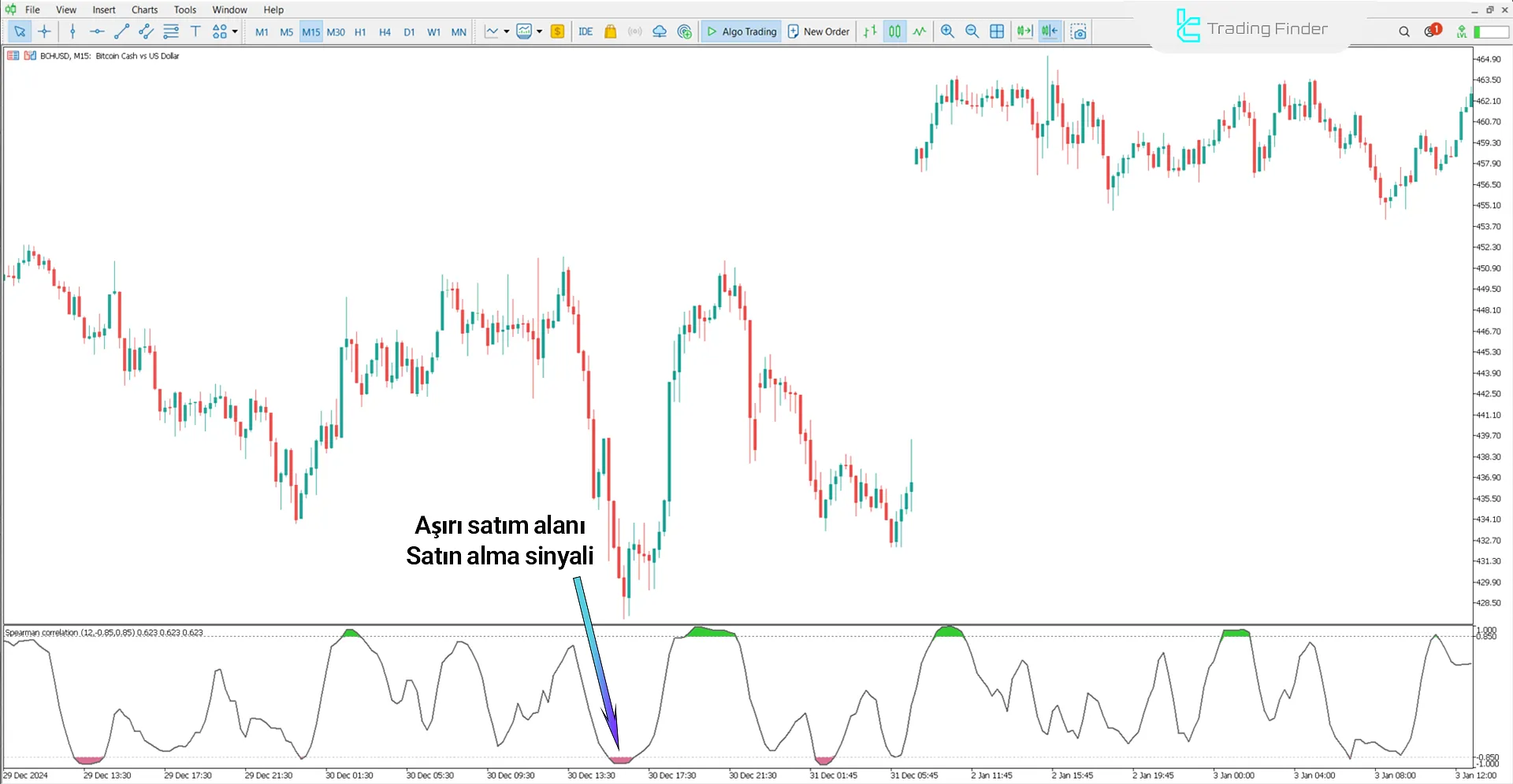 Spearman Korelasyon Göstergesi MT5 İndir - [TradingFinder] 1