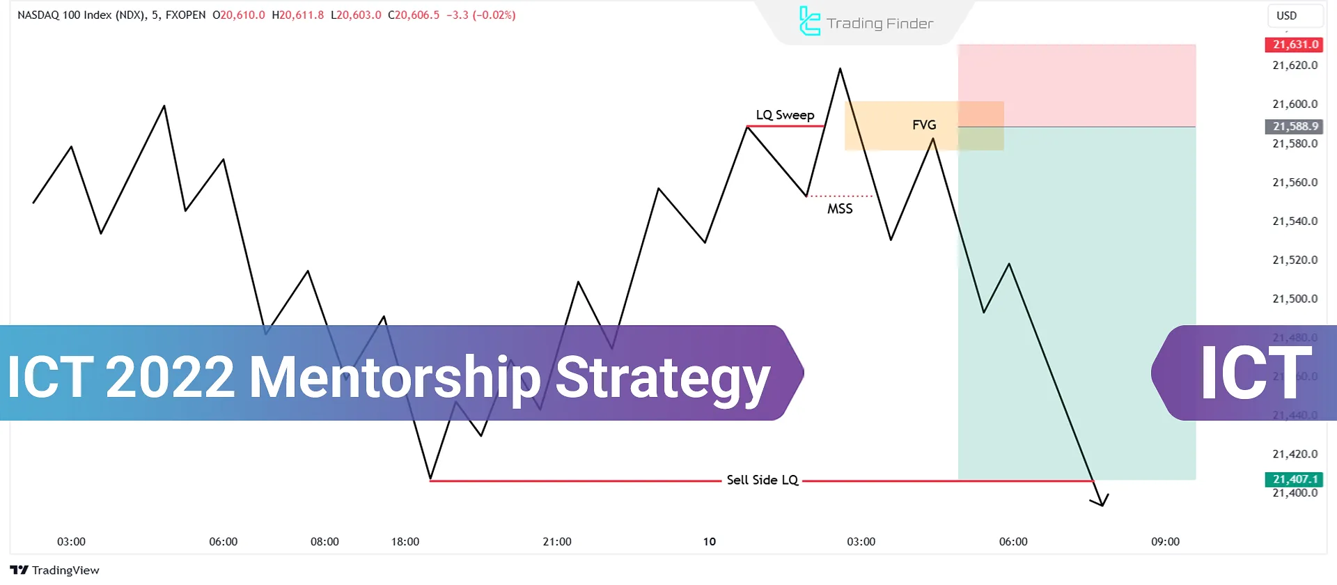 ICT 2022 Mentorship Trading Strategy by Michael Huddleston