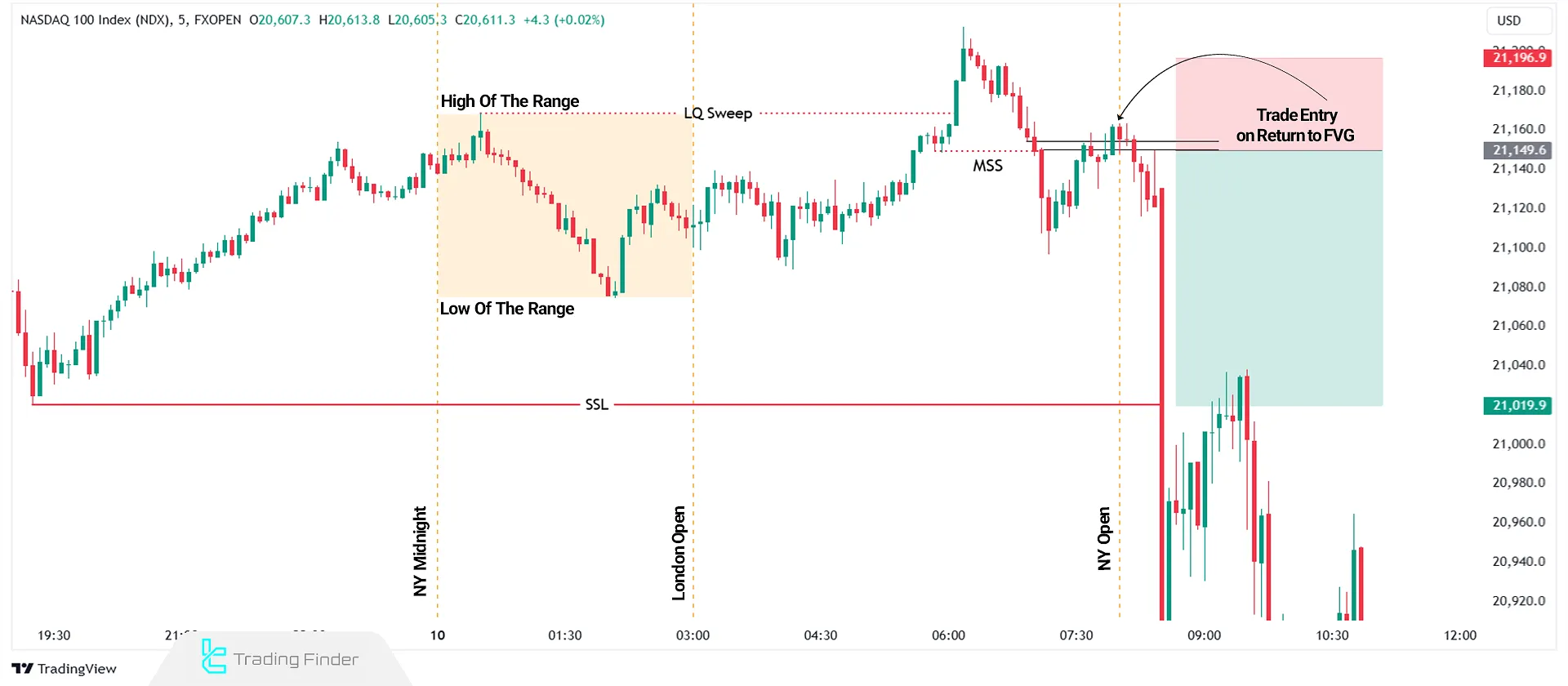 IC 2022 Mentorship Trading Model in the New York Session (London Range Scenario)