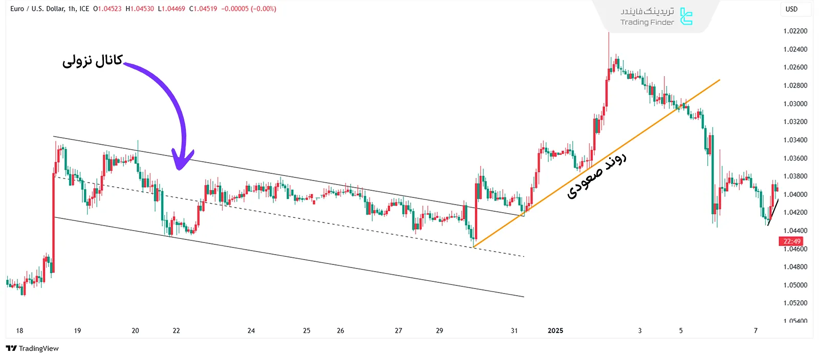خط روند صعودی و کانال قیمتی نزولی در تحلیل تکنیکال