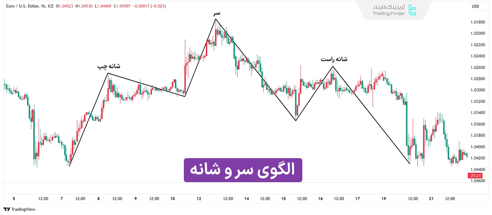 نمودار نشان‌دهنده الگوهای بازگشتی در تحلیل تکنیکال کلاسیک