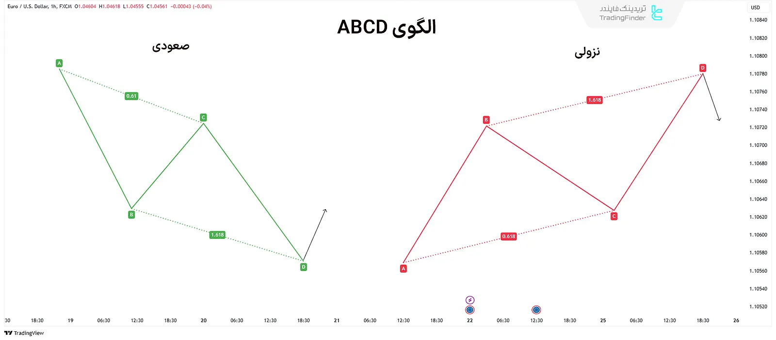 الگوی ABCD هارمونیک پیشرفته