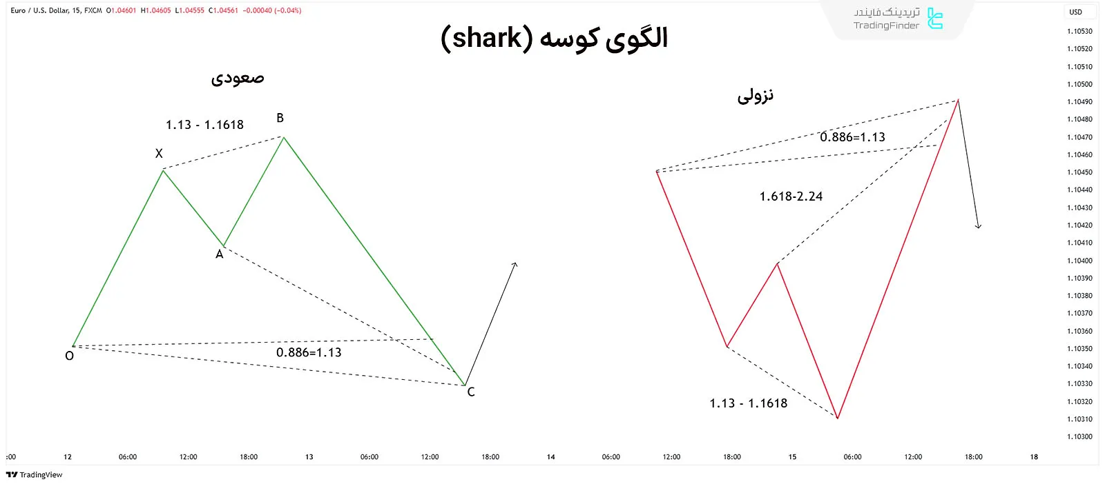 الگوی کوسه (shark) هارمونیک پیشرفته