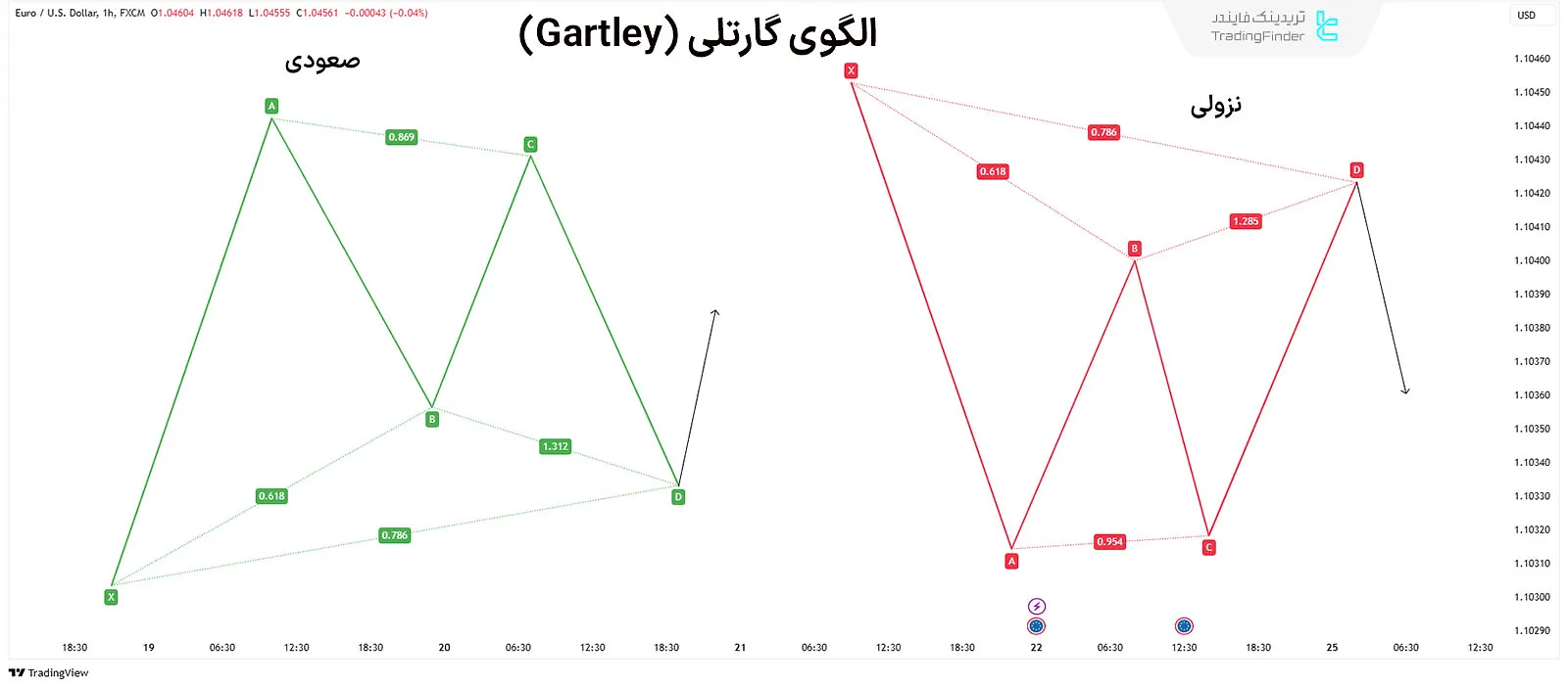 الگوی گارتلی (Gartley) هارمونیک پیشرفته