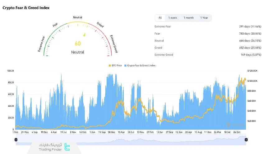 شاخص ترس و طمع بازار رمز ارزها