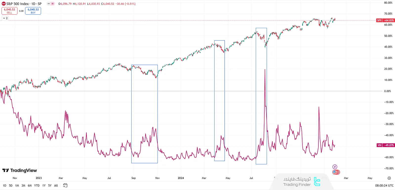 رابطه شاخص VIX با شاخص سهام S&P500