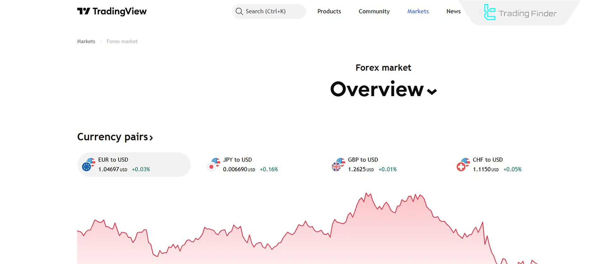 Forex piyasa grafiği