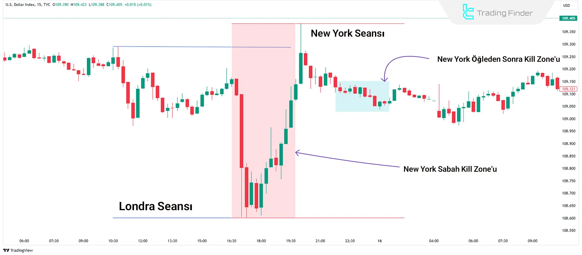 ICT Stilinde New York PM Kill Zone