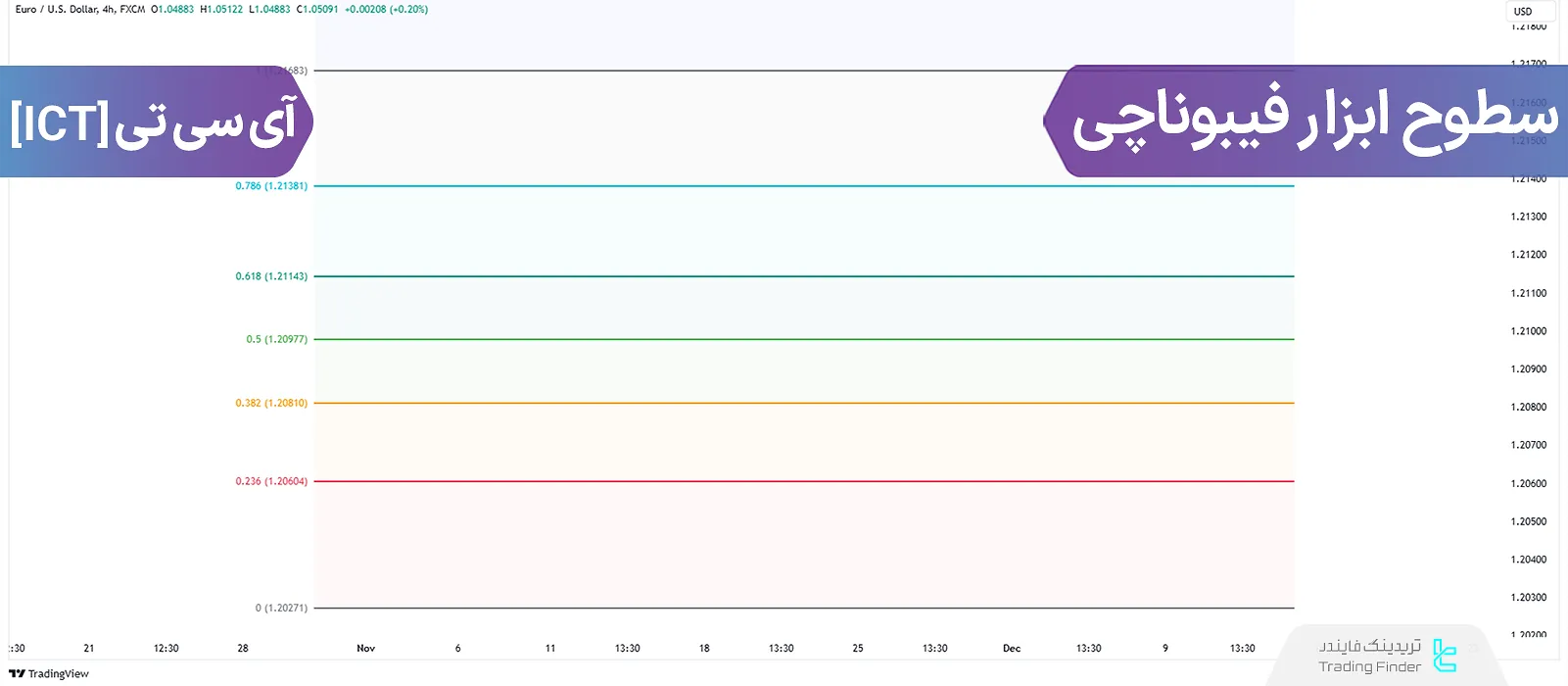 آموزش استفاده از سطوح ابزار فیبوناچی در سبک ICT (ICT Fibonachi Levels)