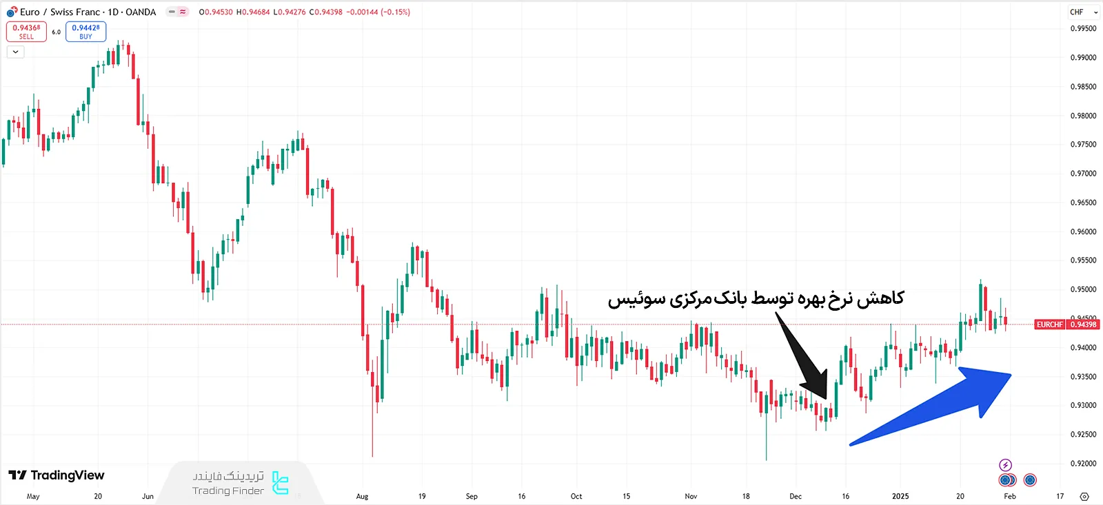 تضعیف فرانک دربرابر یورو