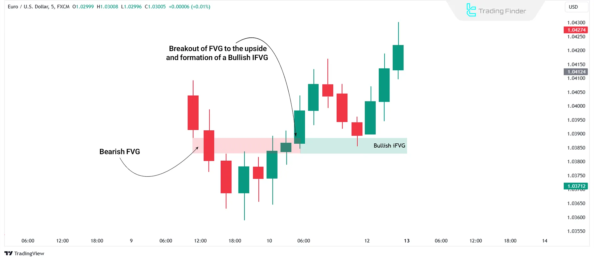 Bullish Inverse Fair Value Gap (IFVG)