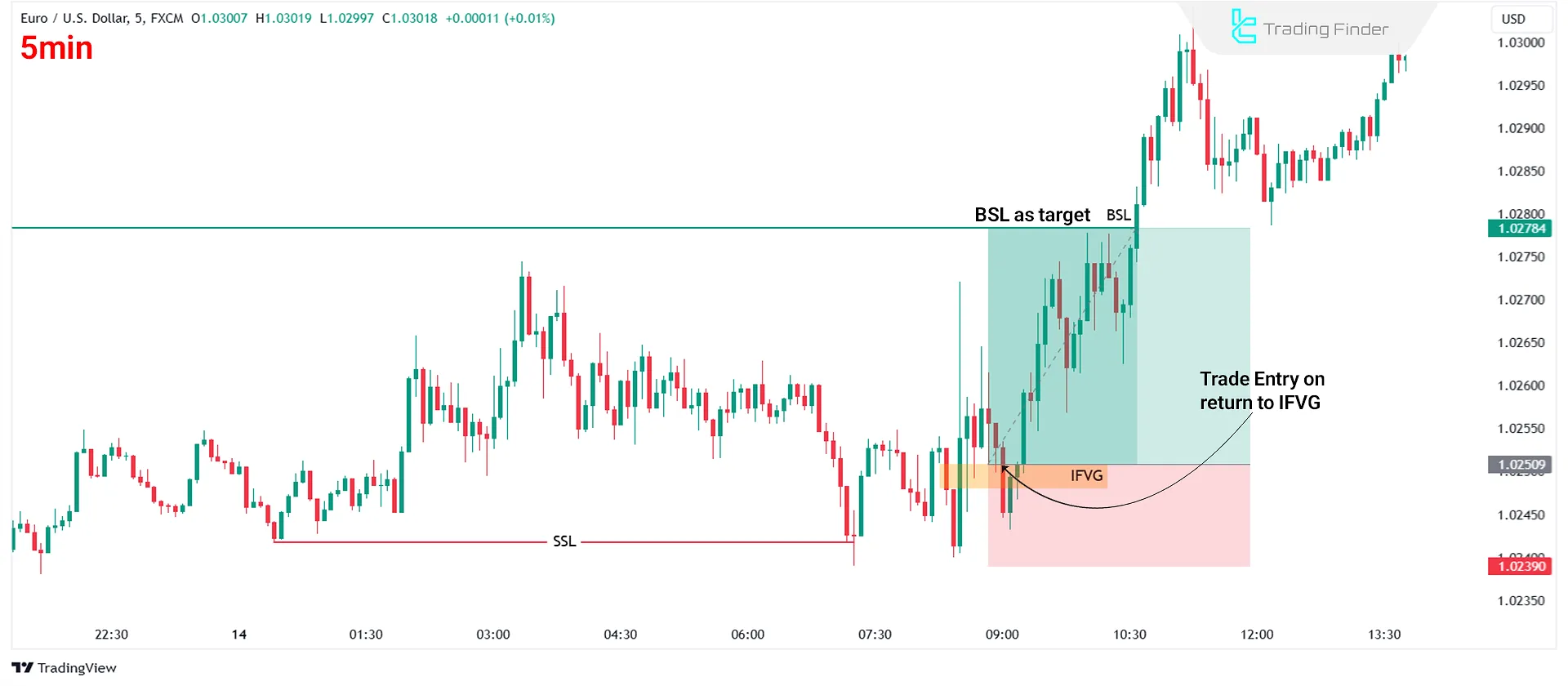 Trade Entry Using IFVG