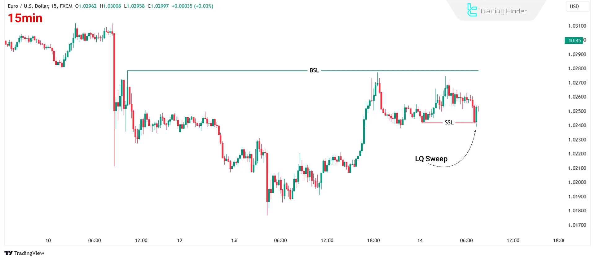 Trading with an IFVG after LQ Sweep of a Swing Low