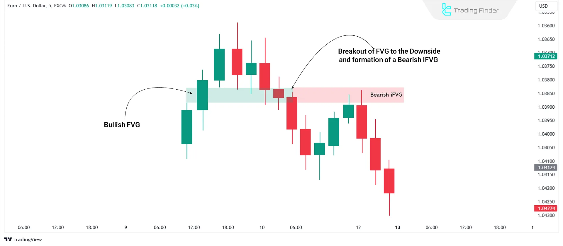 Bearish Inverse Fair Value Gap