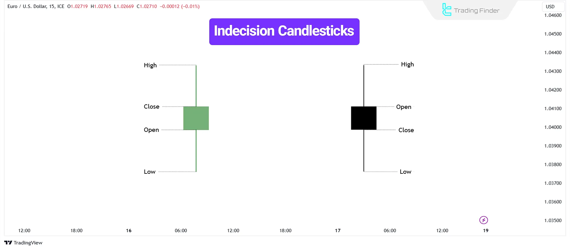 ICT Indecision Candlestick Types (OLHC & OHLC)