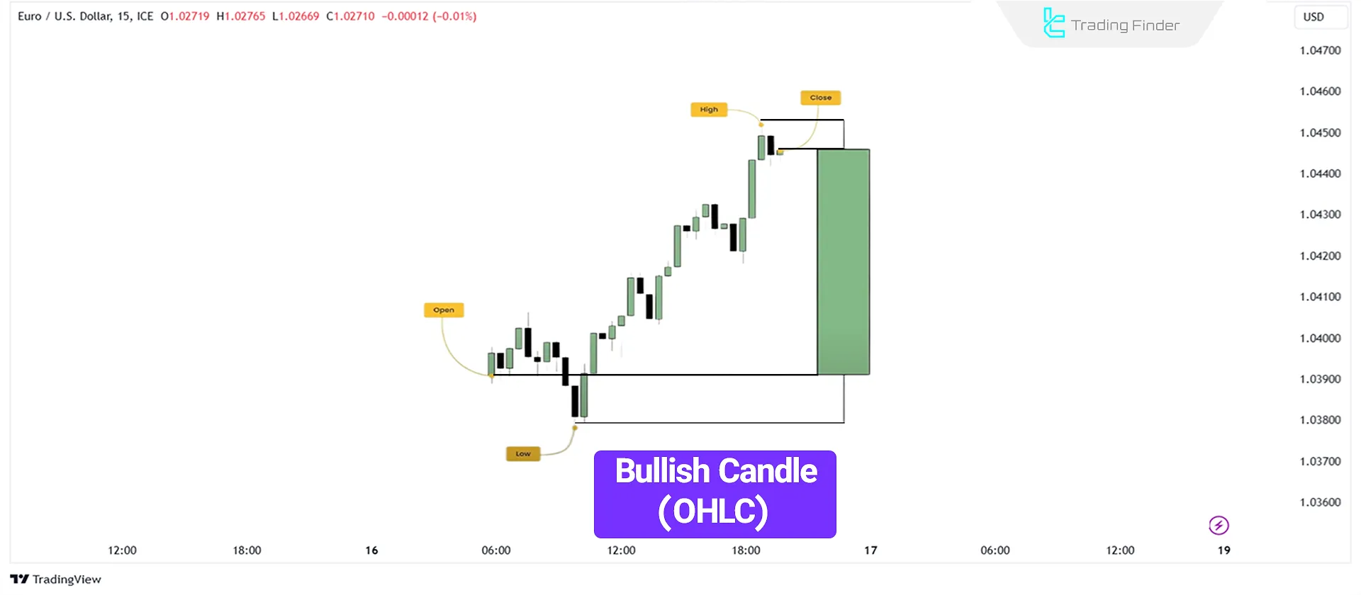 Internal Price Movement of a Bullish (OLHC) Candlestick