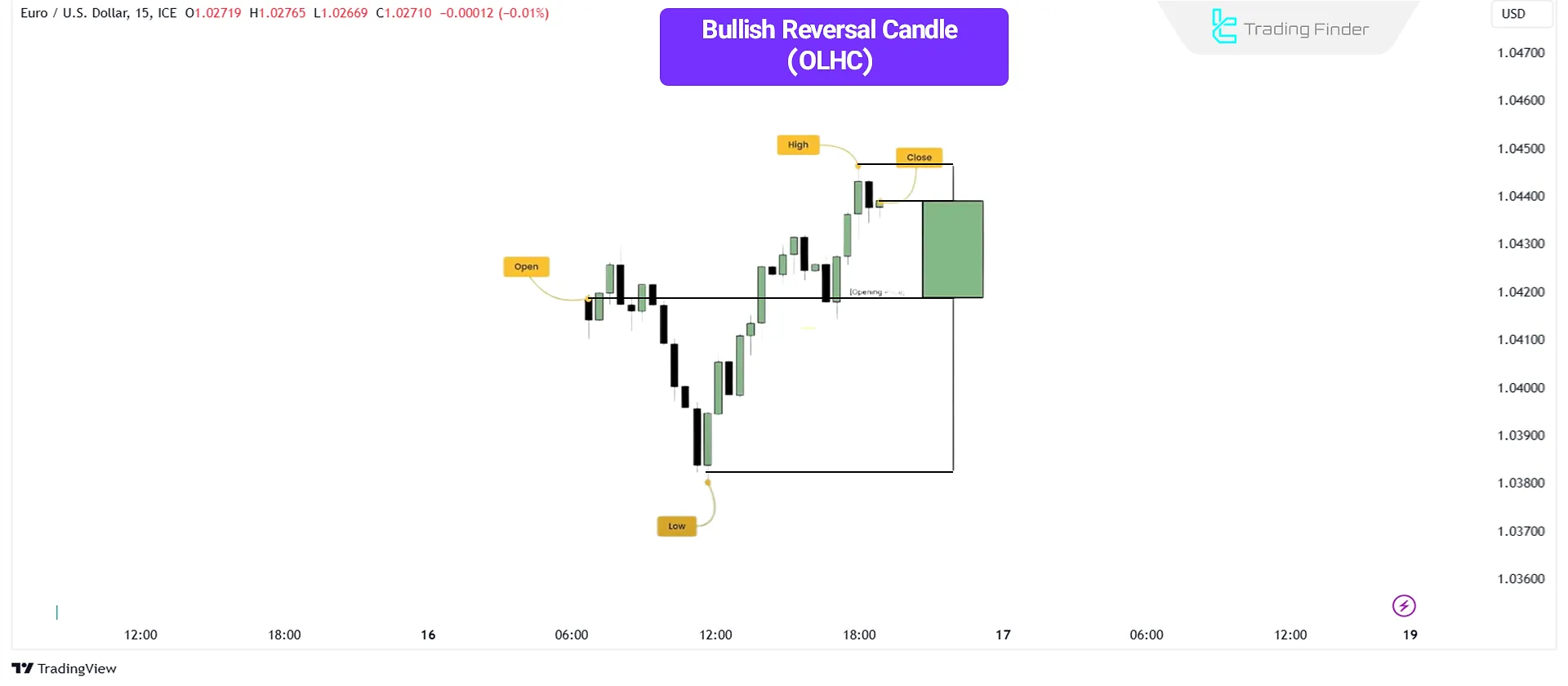 Internal Price Movement of a Bullish Reversal (OLHC) Candlestick