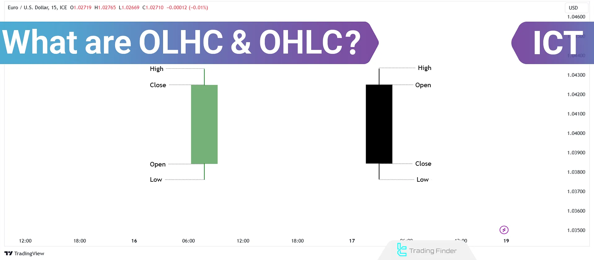 OHLC and OLHC Candlestick Patterns