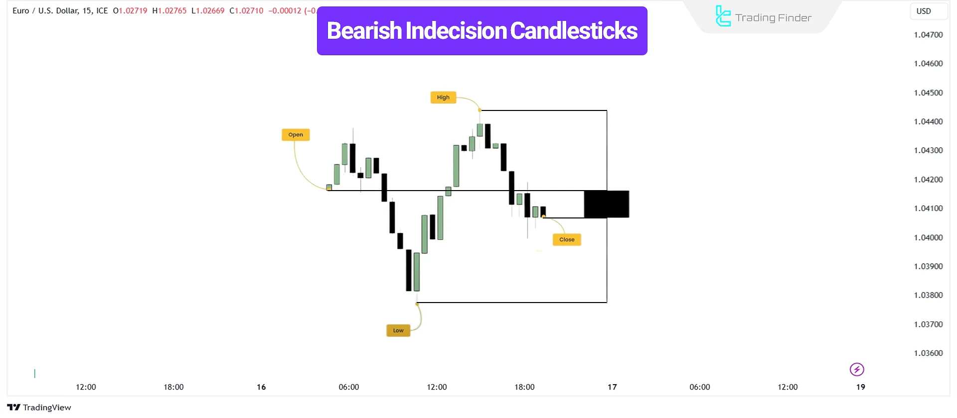 Internal Price Movement of a Bearish Indecision (OHLC) Candlestick