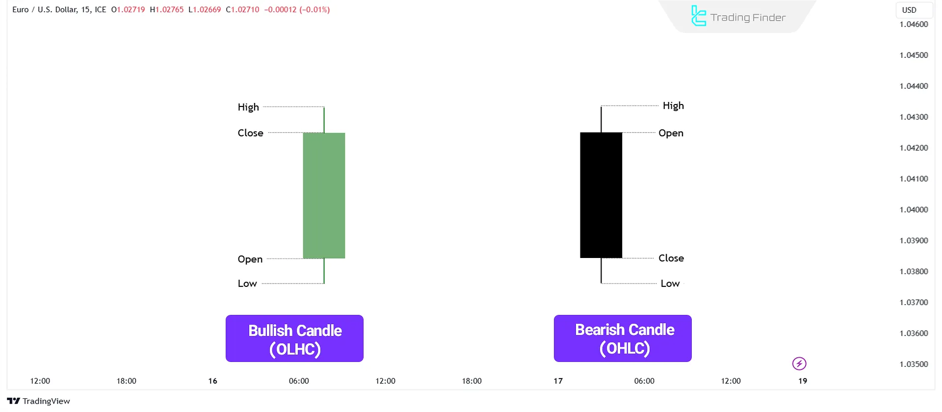 Bullish (OLHC) and Bearish (OHLC) Candlesticks