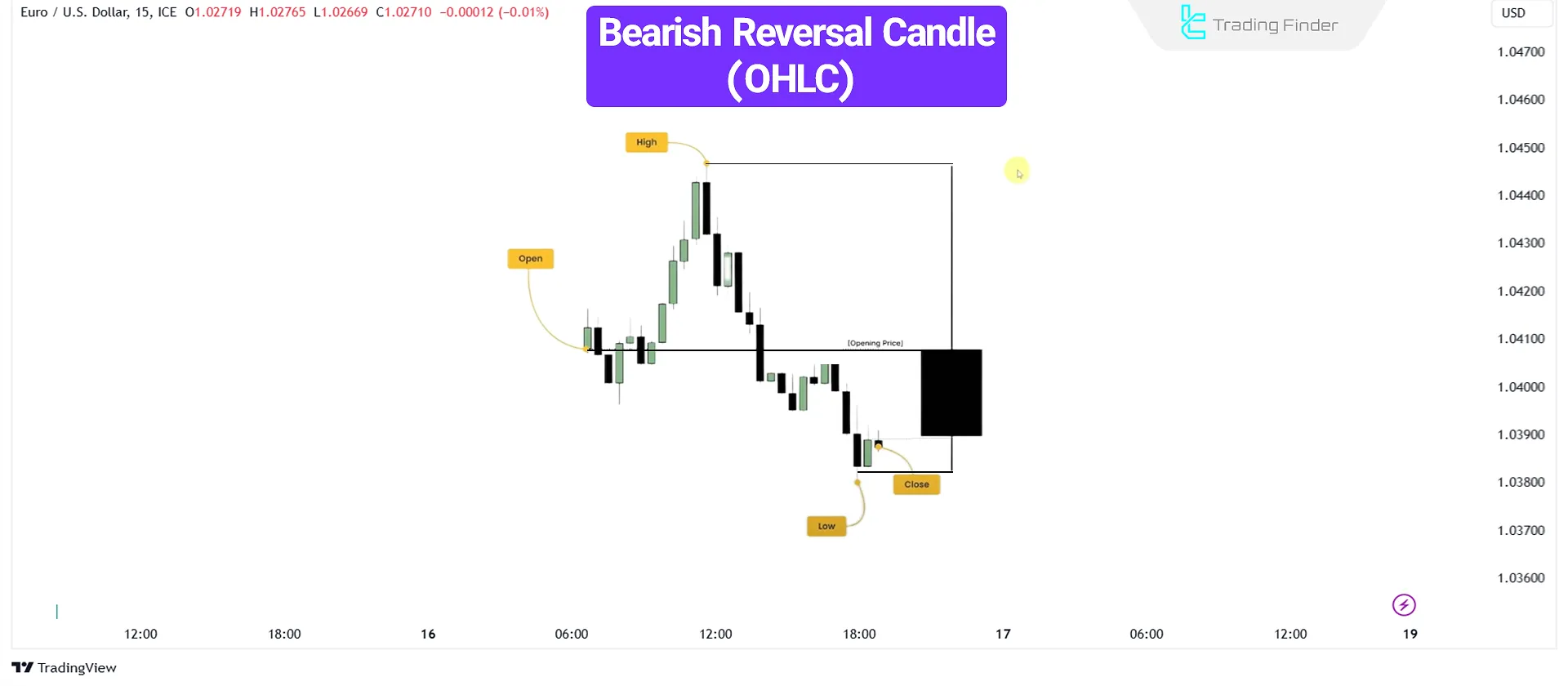 Internal Price Movement of a Bearish Reversal (OHLC) Candlestick