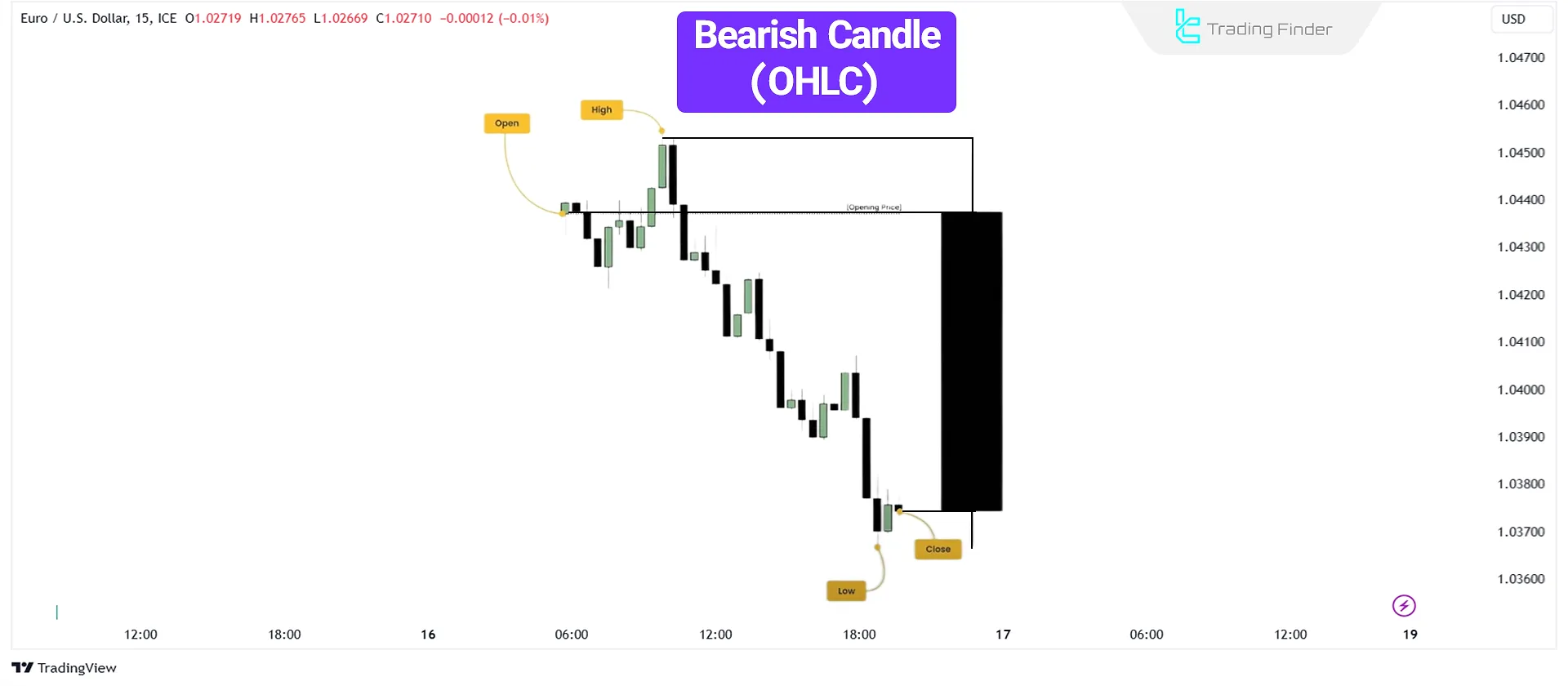 Internal Price Movement of a Bearish (OHLC) Candlestick