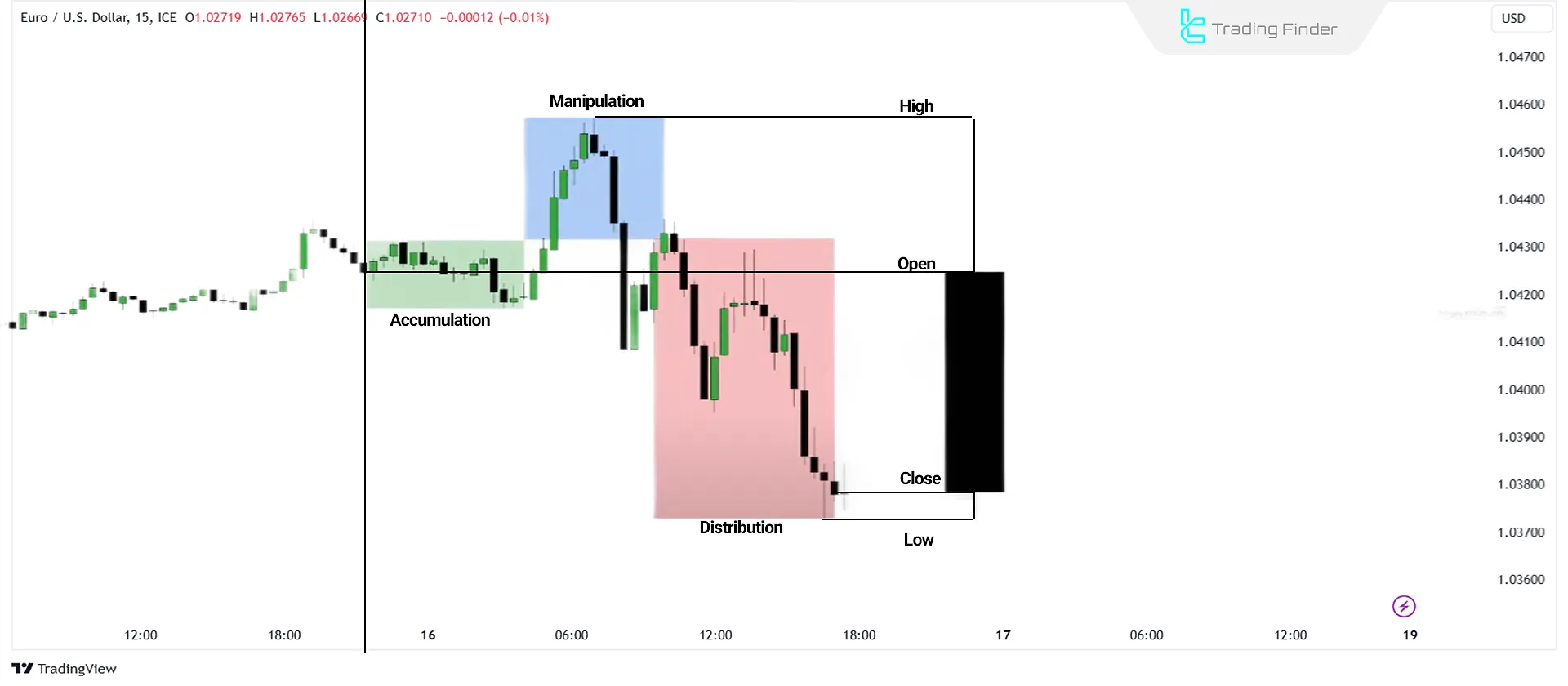 PO3 Model in a Bearish (OHLC) Candlestick Formation