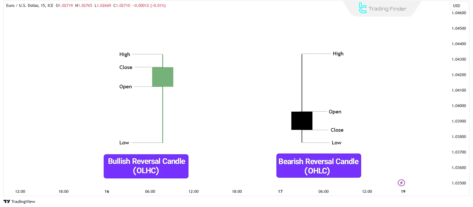 Bullish (OLHC) and Bearish (OHLC) Reversal Candlesticks