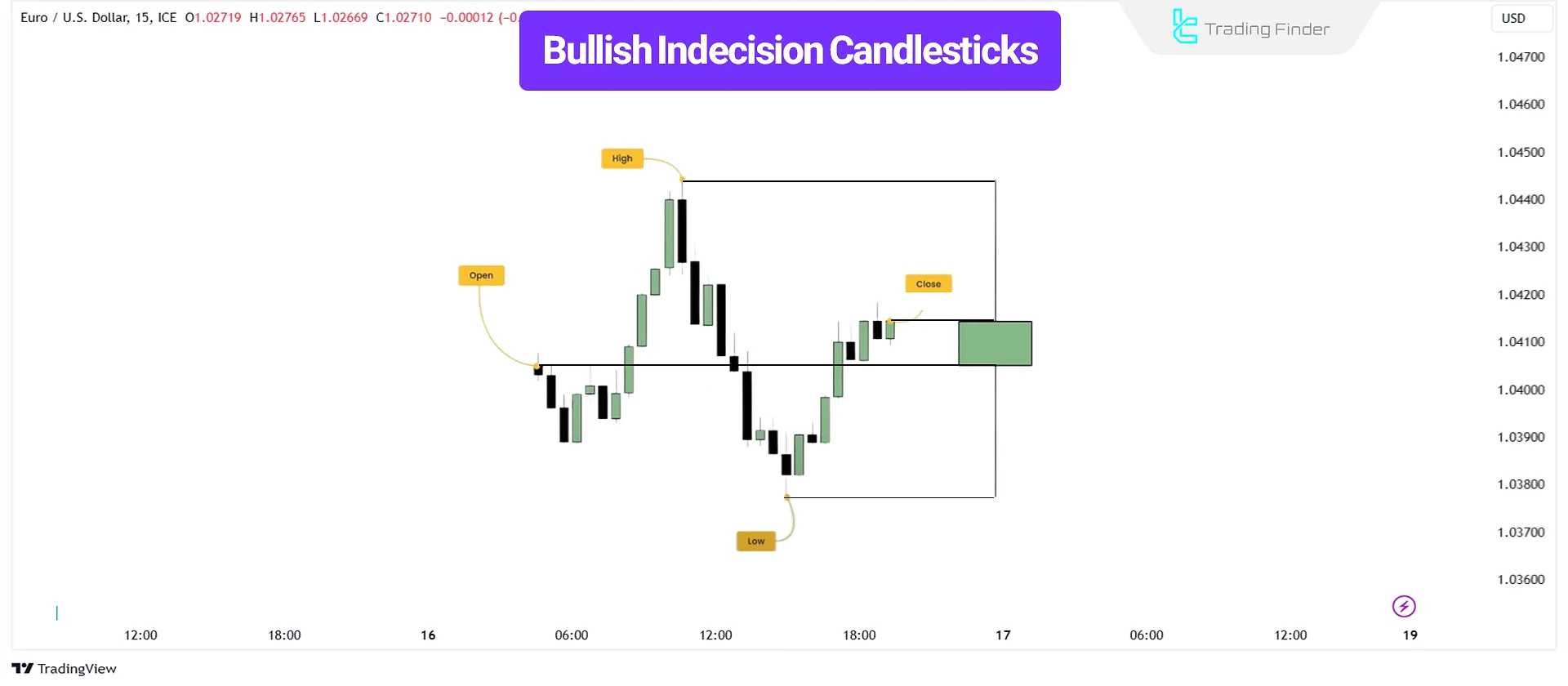 Internal Price Movement of a Bullish Indecision (OLHC) Candlestick