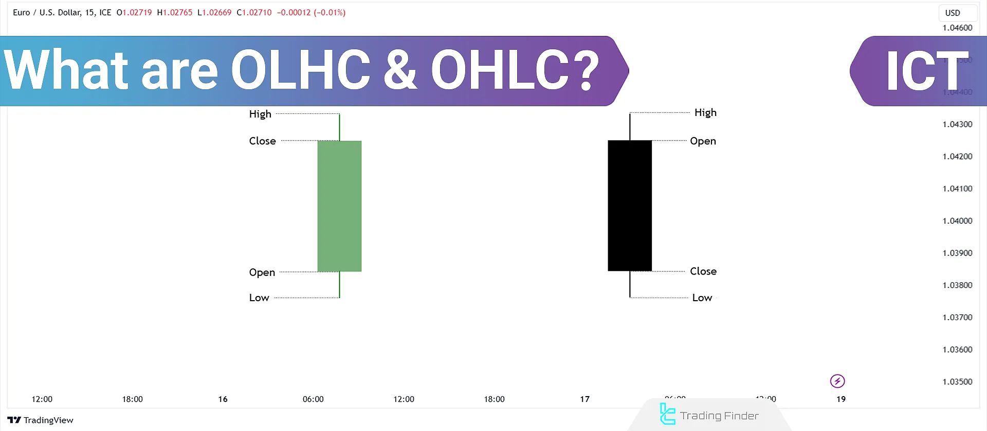 OHLC & OLHC in ICT: Directional, Reversal & Indecision