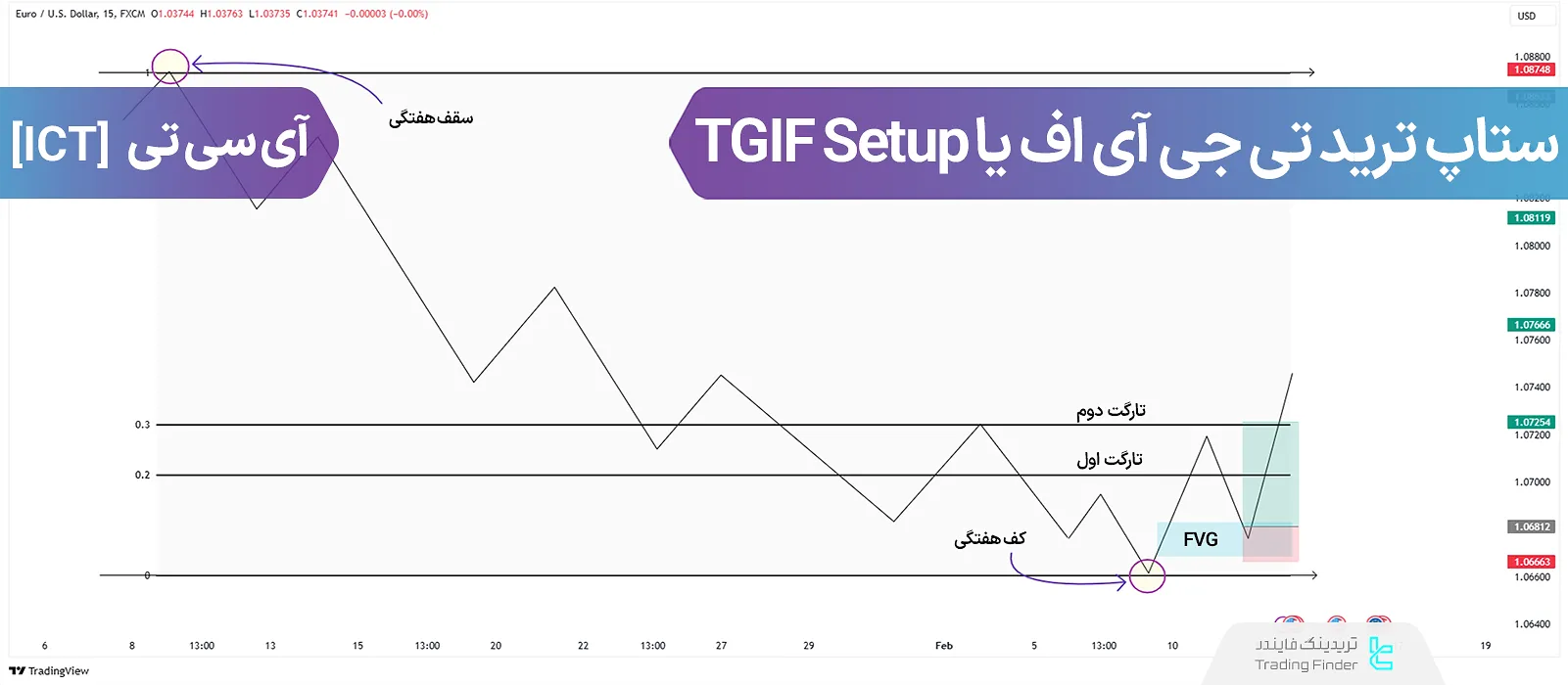 ستاپ ترید تی جی آی اف “TGIF Setup”؛ تعیین اهداف قیمت با سطوح فیبوناچی در سبک ICT